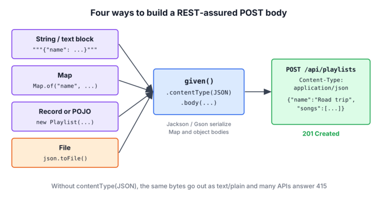 REST-assured body options String, Map, POJO and File converted into a JSON request body