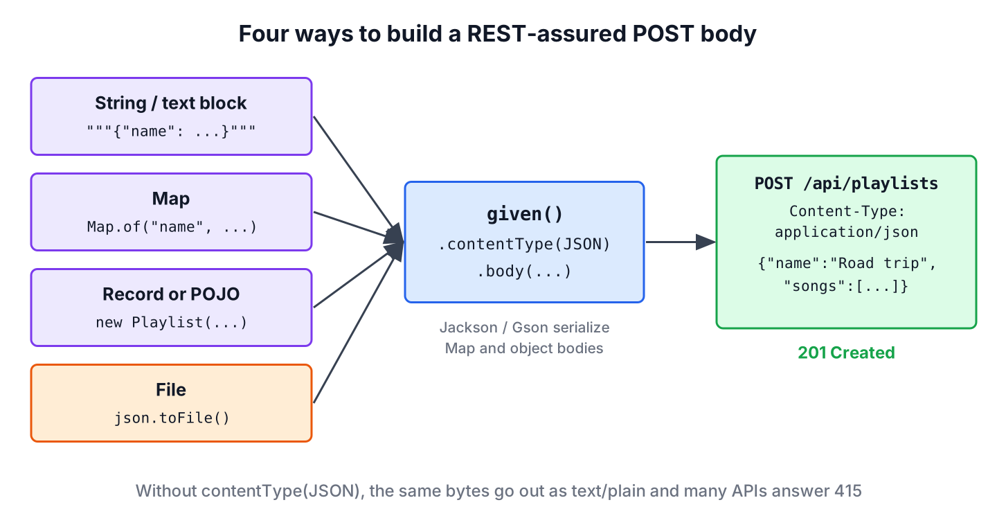 REST-assured body options String, Map, POJO and File converted into a JSON request body
