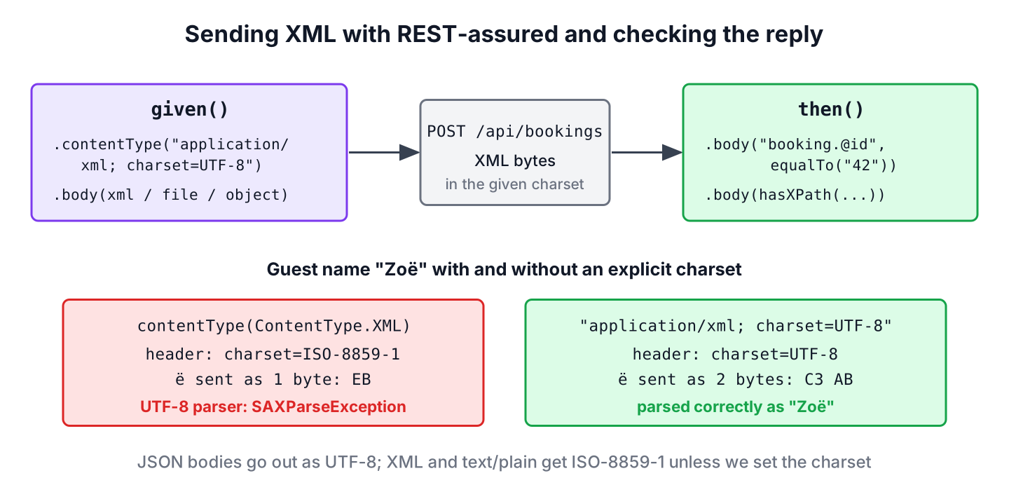 REST-assured XML request flow from body and content type with charset to the server and the GPath and XPath response checks