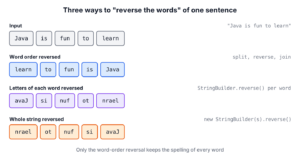 The input Java is fun to learn and three outputs. Reversing the word order gives learn to fun is Java. Reversing the letters of each word gives avaJ si nuf ot nrael. Reversing the whole string gives nrael ot nuf si avaJ.