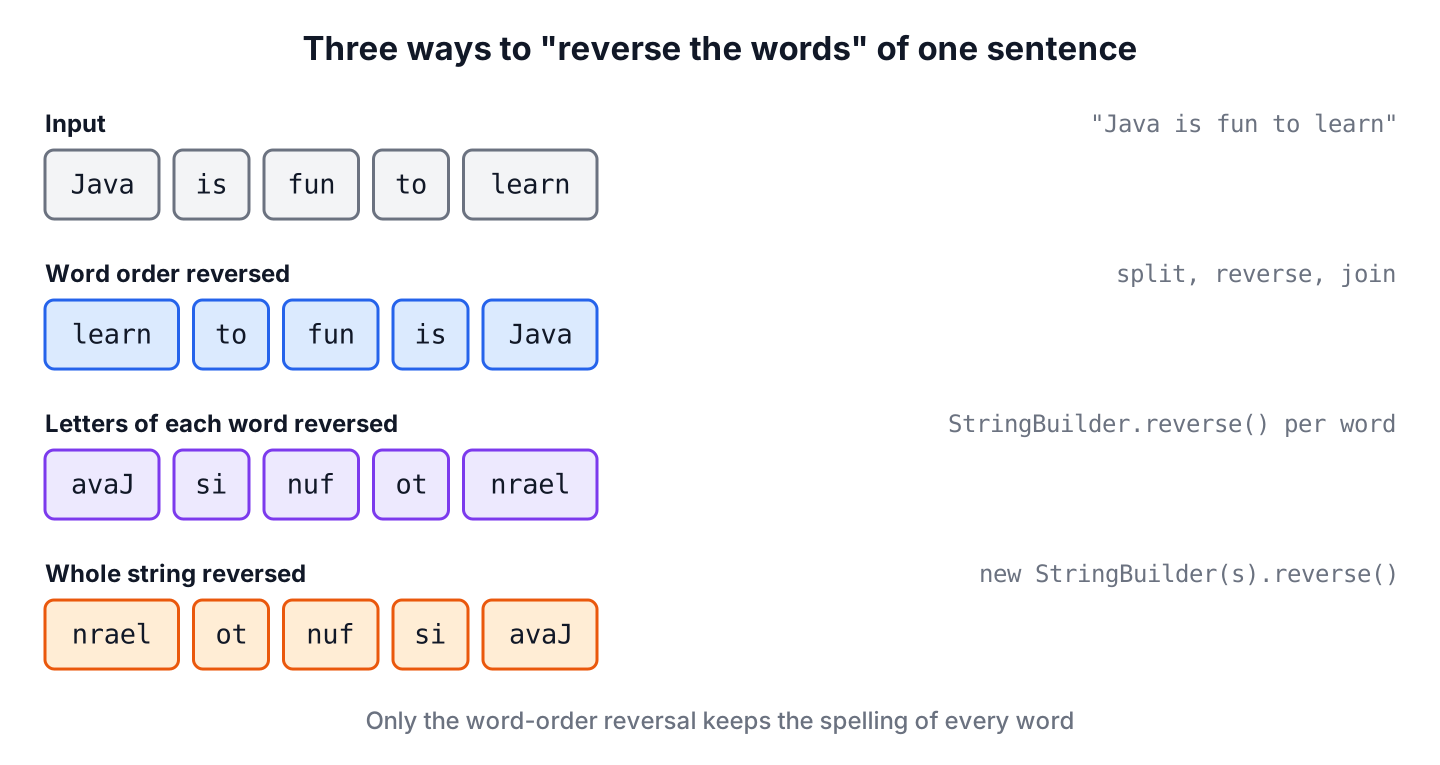 The input Java is fun to learn and three outputs. Reversing the word order gives learn to fun is Java. Reversing the letters of each word gives avaJ si nuf ot nrael. Reversing the whole string gives nrael ot nuf si avaJ.
