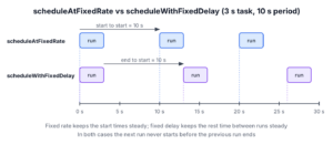 Timeline comparing scheduleAtFixedRate and scheduleWithFixedDelay for a 3 second task with a 10 second period