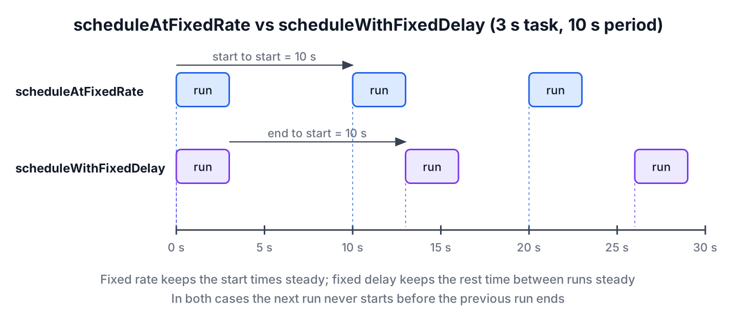 Timeline comparing scheduleAtFixedRate and scheduleWithFixedDelay for a 3 second task with a 10 second period