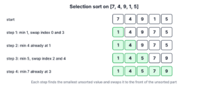 Selection sort steps on the array 7, 4, 9, 1, 5 with the sorted part in green