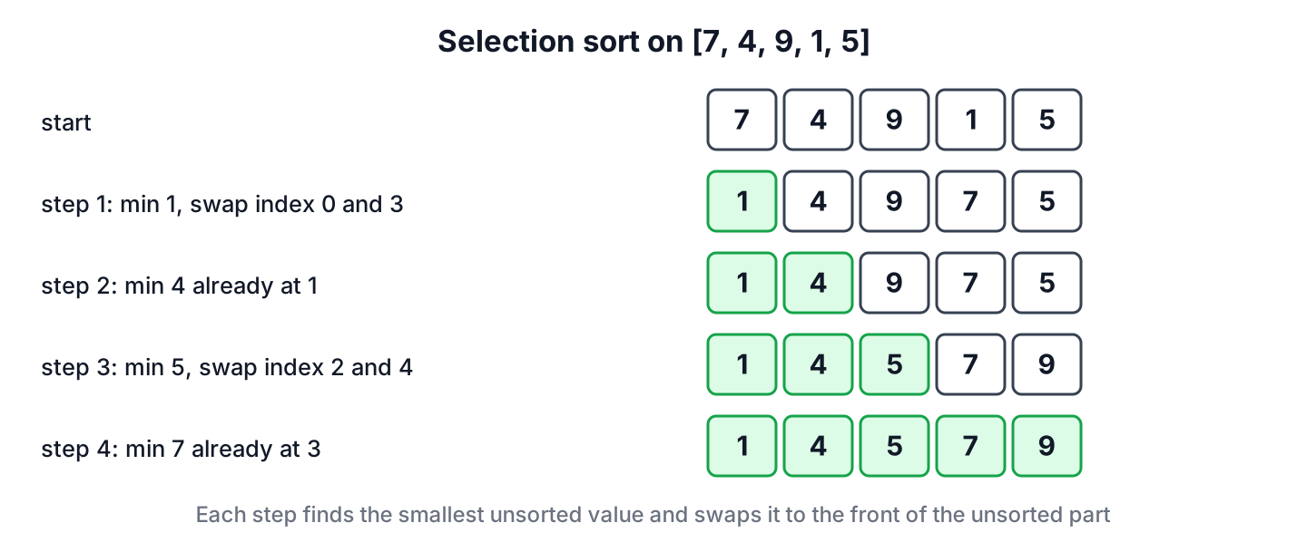 Selection sort steps on the array 7, 4, 9, 1, 5 with the sorted part in green