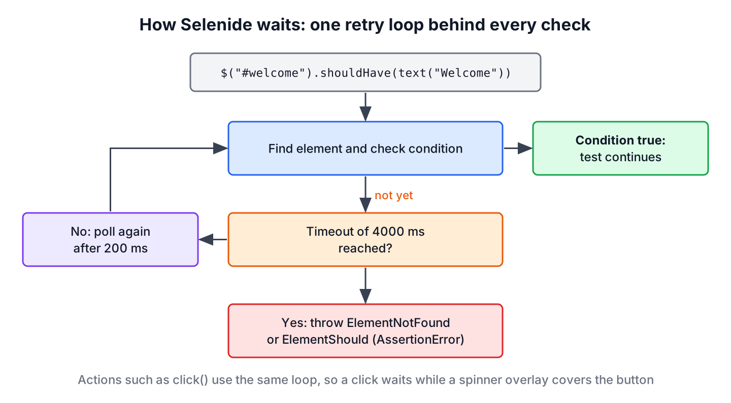 Selenide retry loop: each should call or action checks the element every 200 ms and passes as soon as the condition holds, or fails with ElementNotFound or ElementShould after the 4000 ms timeout