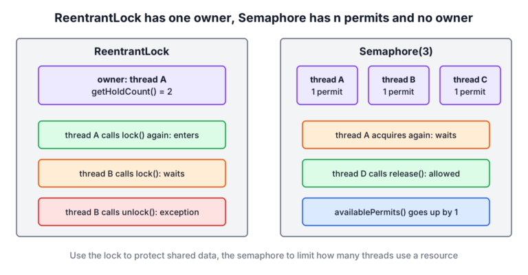 ReentrantLock with one owner thread holding count 2 and a waiting thread, next to a Semaphore with three permits held by three threads and a release from a fourth thread