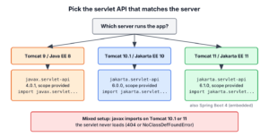 Decision diagram mapping Tomcat 9, 10.1 and 11 to javax.servlet-api 4.0.1, jakarta.servlet-api 6.0.0 and 6.1.0