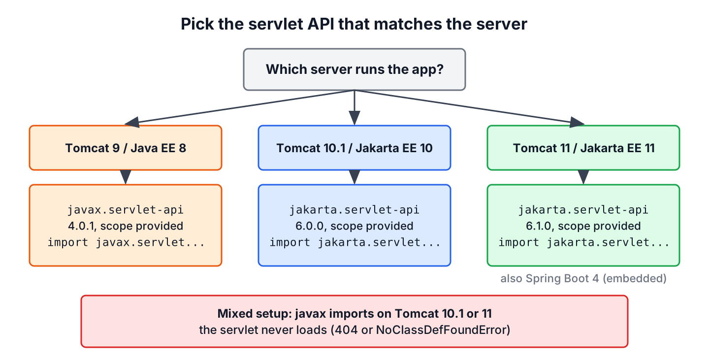 Decision diagram mapping Tomcat 9, 10.1 and 11 to javax.servlet-api 4.0.1, jakarta.servlet-api 6.0.0 and 6.1.0