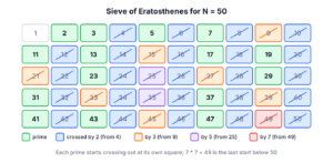 Sieve of Eratosthenes grid from 2 to 50 with multiples of 2, 3, 5 and 7 crossed out