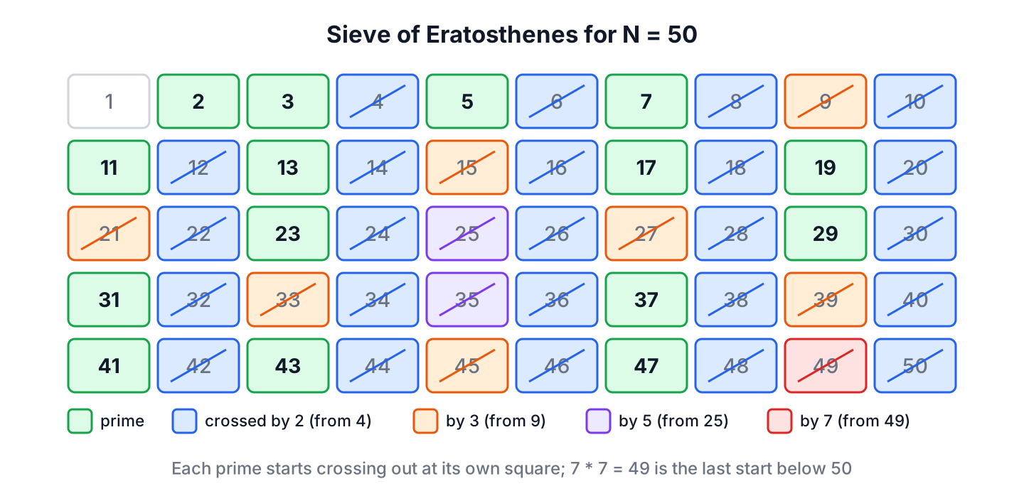 Sieve of Eratosthenes grid from 2 to 50 with multiples of 2, 3, 5 and 7 crossed out
