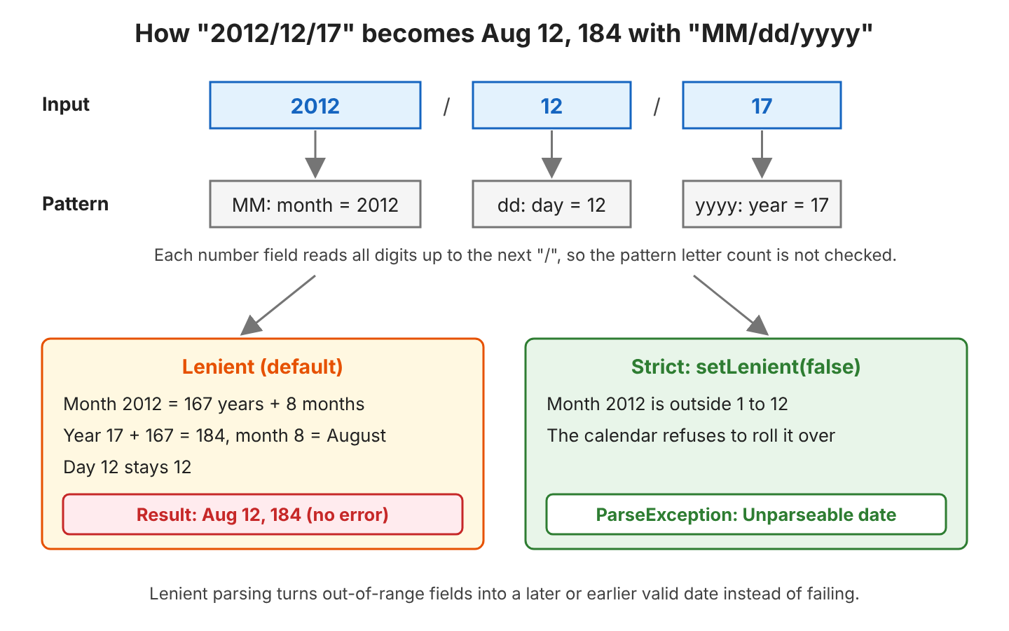 The input 2012/12/17 is split at the slashes. The pattern MM reads 2012 as the month, dd reads 12 as the day, and yyyy reads 17 as the year. In lenient mode, month 2012 is 167 years plus 8 months, so the year becomes 17 + 167 = 184 and the month becomes August, and the result is Aug 12, 184 with no error. In strict mode, month 2012 is outside 1 to 12, so parse() throws ParseException: Unparseable date.