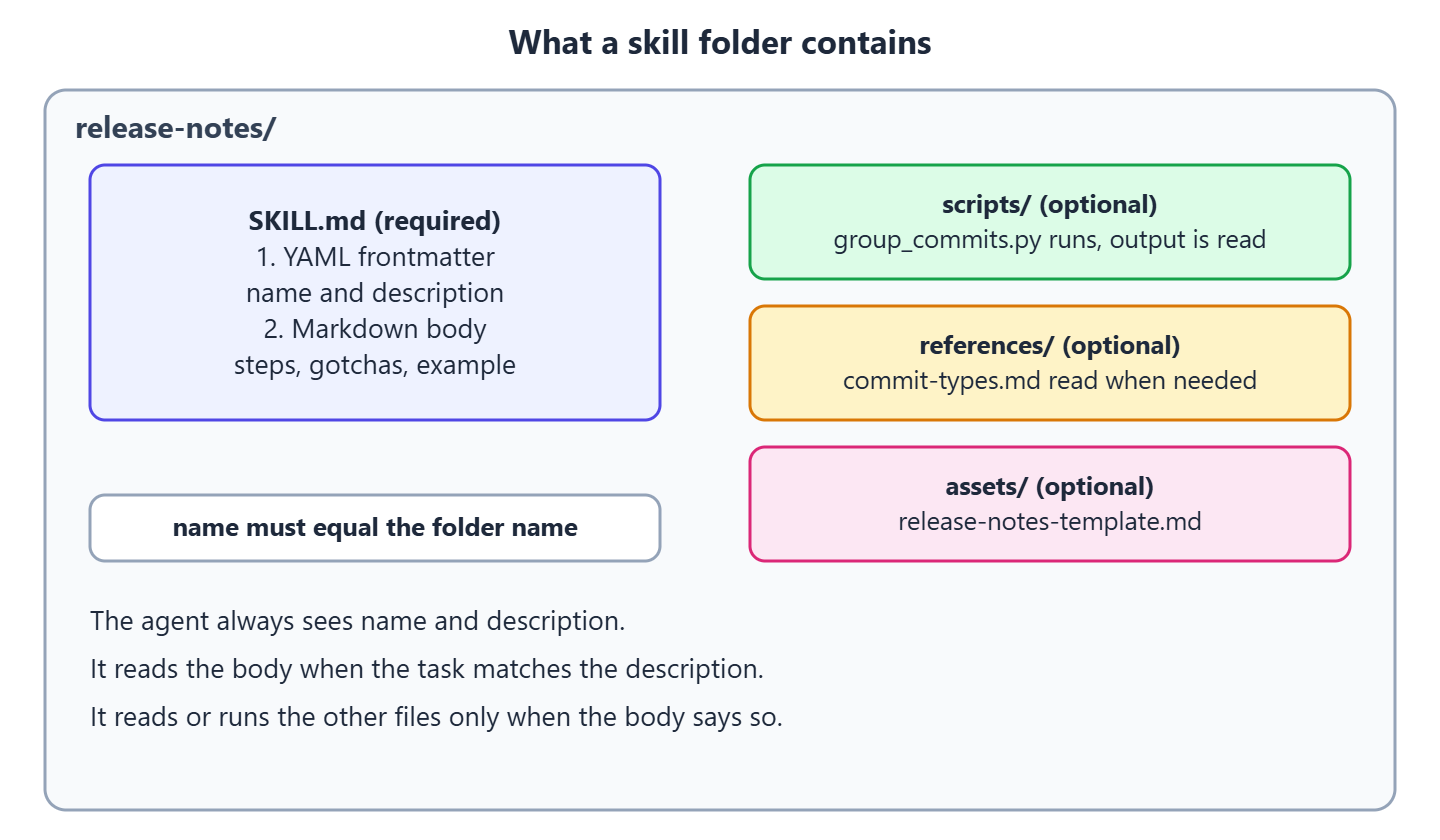 Diagram of a skill folder named release-notes with a required SKILL.md file holding YAML frontmatter and a Markdown body, and optional scripts, references and assets folders.