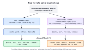 Two ways to sort a map by keys, a TreeMap that stays sorted and a stream that collects a sorted snapshot into a LinkedHashMap