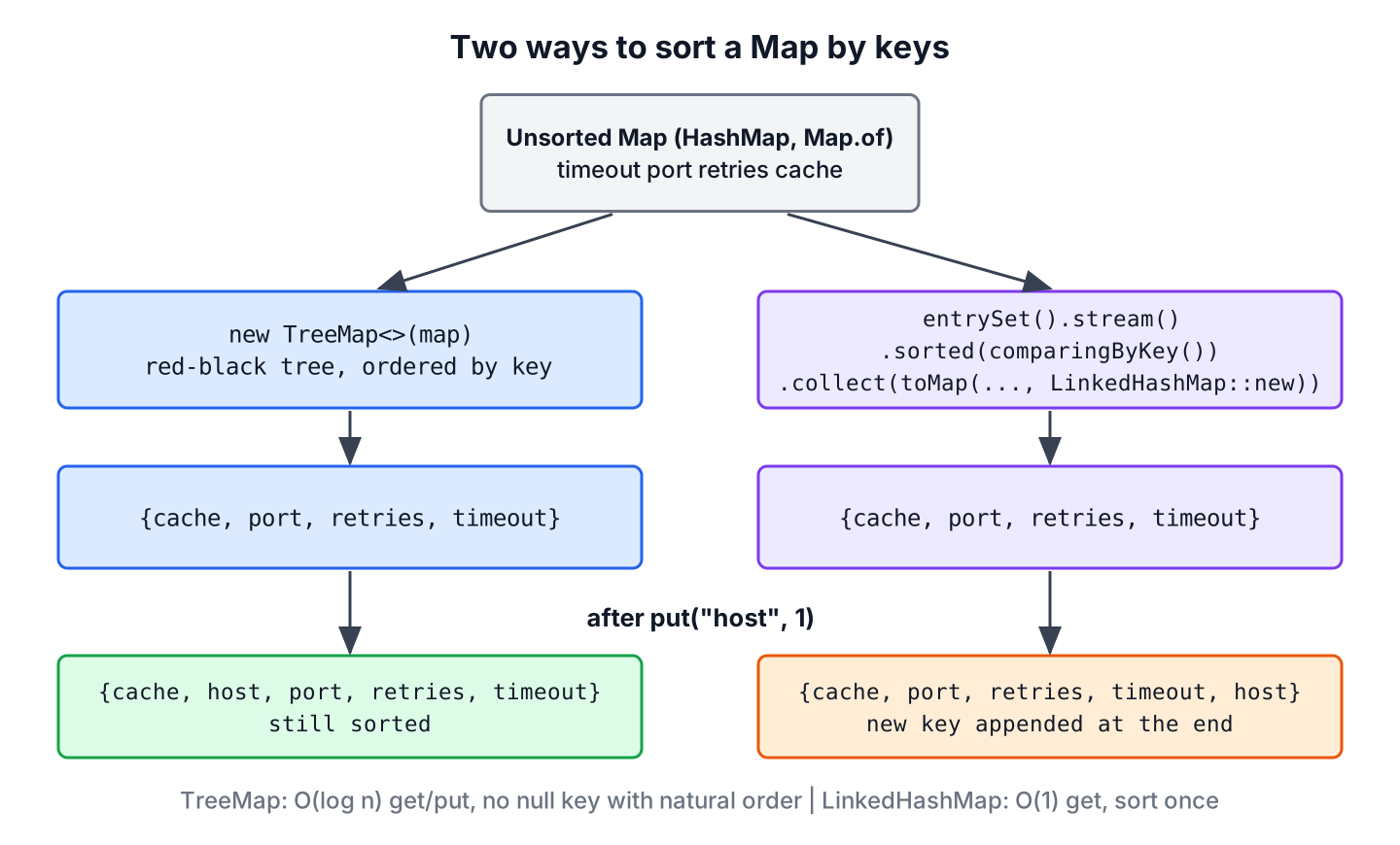 Two ways to sort a map by keys, a TreeMap that stays sorted and a stream that collects a sorted snapshot into a LinkedHashMap