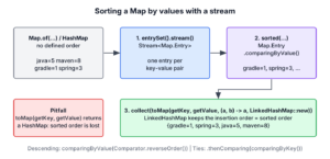 Stream pipeline that sorts the entries of a map by value and collects them into a LinkedHashMap