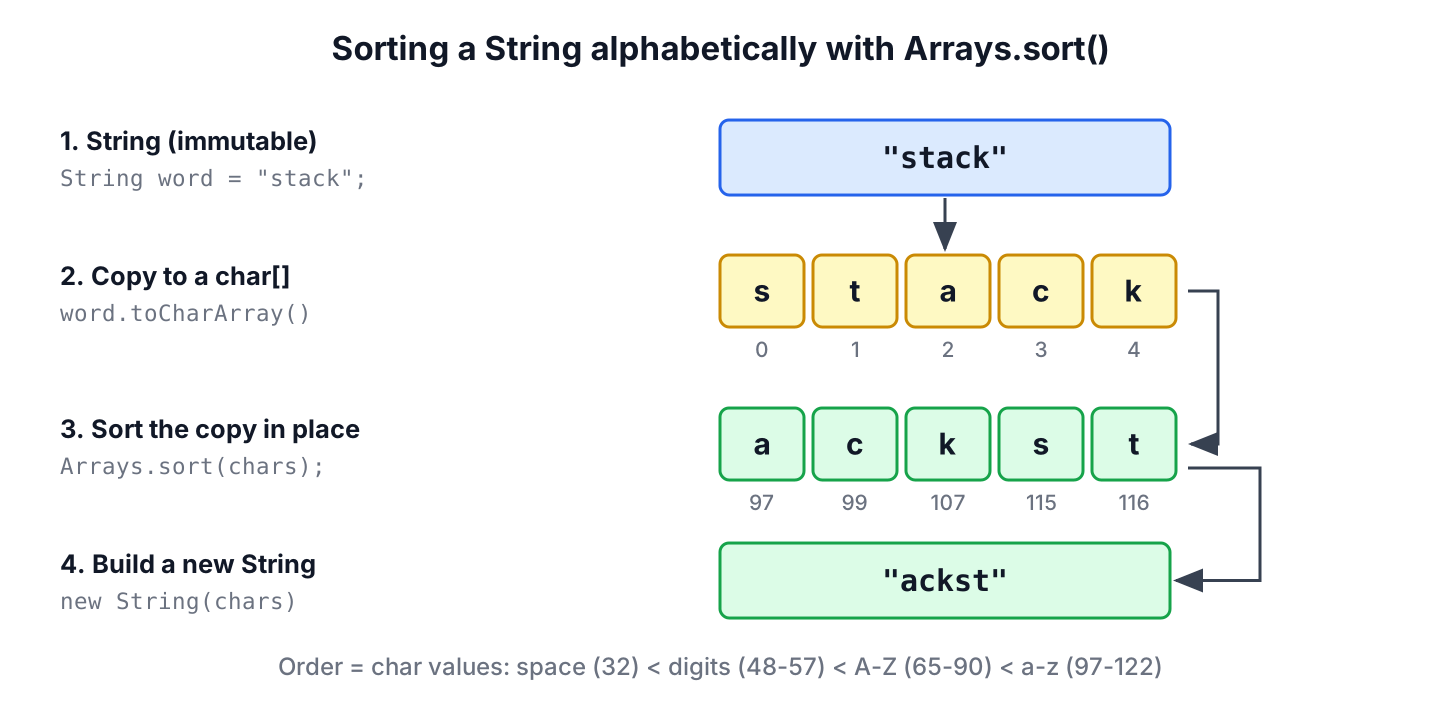 Sorting the String stack by converting it to a char array, sorting the array and creating a new String