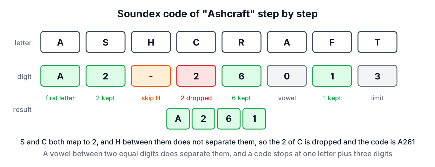 Soundex encoding steps for the name Ashcraft producing A261
