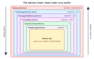 Layers from outside in, as set in Step 4: SafeGuardAdvisor (HIGHEST_PRECEDENCE), TokenUsageAdvisor (HIGHEST + 100), MessageChatMemoryAdvisor (HIGHEST + 200), Tool Calling Advisor (HIGHEST + 300), QuestionAnswerAdvisor (0), SimpleLoggerAdvisor (LOWEST - 1) and finally the model call (LOWEST_PRECEDENCE). The request arrow goes inward through each layer to the model; the response arrow comes back outward