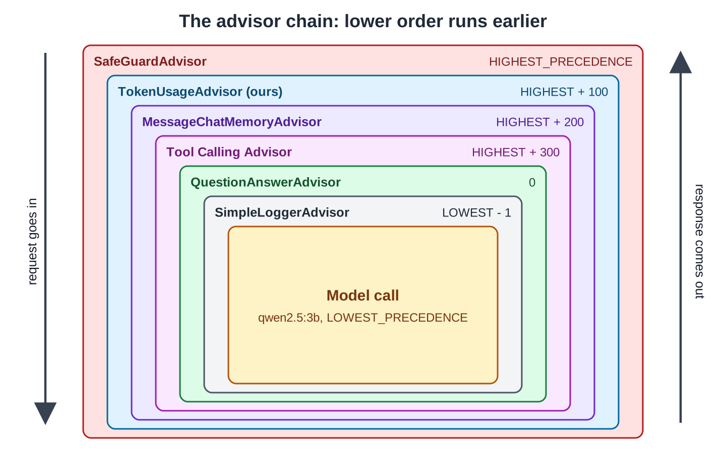 Layers from outside in, as set in Step 4: SafeGuardAdvisor (HIGHEST_PRECEDENCE), TokenUsageAdvisor (HIGHEST + 100), MessageChatMemoryAdvisor (HIGHEST + 200), Tool Calling Advisor (HIGHEST + 300), QuestionAnswerAdvisor (0), SimpleLoggerAdvisor (LOWEST - 1) and finally the model call (LOWEST_PRECEDENCE). The request arrow goes inward through each layer to the model; the response arrow comes back outward