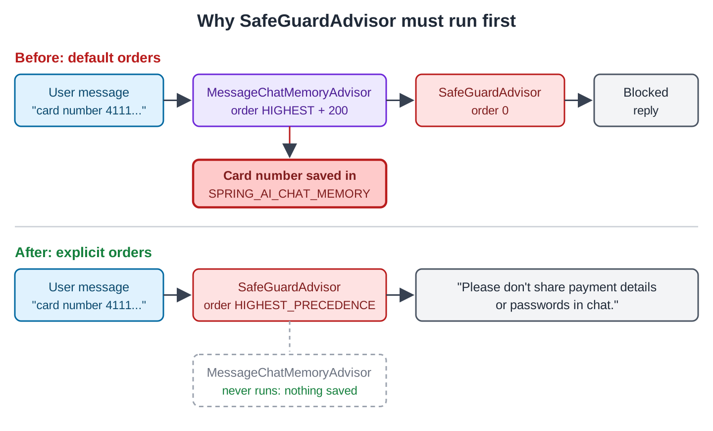 Two rows. Before: MessageChatMemoryAdvisor at HIGHEST + 200 saves the message "card number 4111..." to SPRING_AI_CHAT_MEMORY, then SafeGuardAdvisor at order 0 blocks the request; the card number stays in the table. After: SafeGuardAdvisor at HIGHEST_PRECEDENCE blocks the request first with "Please don't share payment details or passwords in chat."; MessageChatMemoryAdvisor never runs and nothing is saved