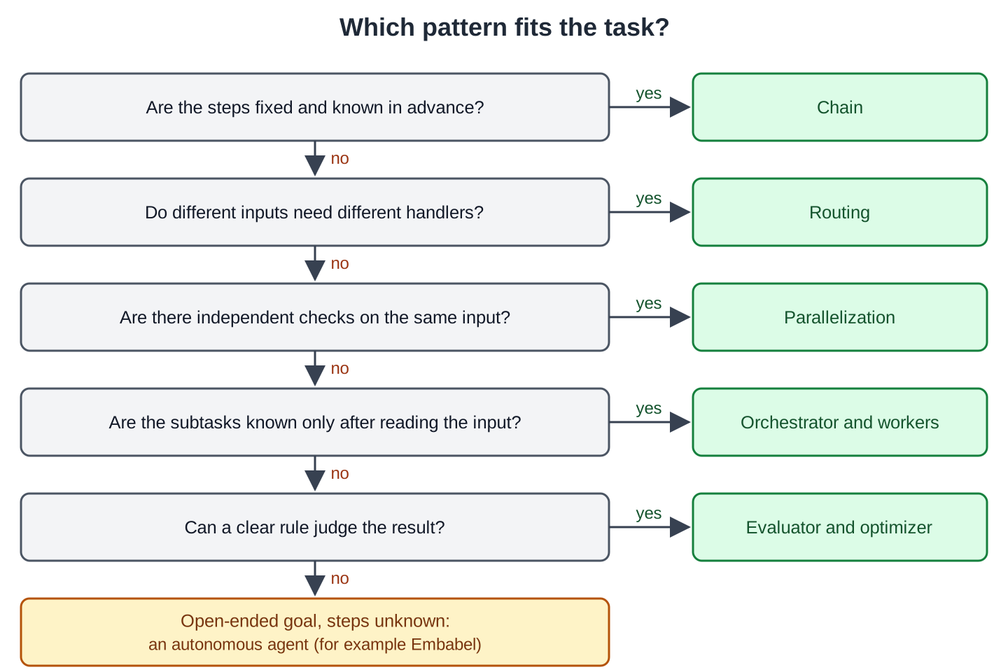 A column of five yes/no questions. Are the steps fixed and known in advance? yes: Chain. Do different inputs need different handlers? yes: Routing. Are there independent checks on the same input? yes: Parallelization. Are the subtasks known only after reading the input? yes: Orchestrator and workers. Can a clear rule judge the result? yes: Evaluator and optimizer. If all answers are no: an open-ended goal with unknown steps needs an autonomous agent, for example Embabel