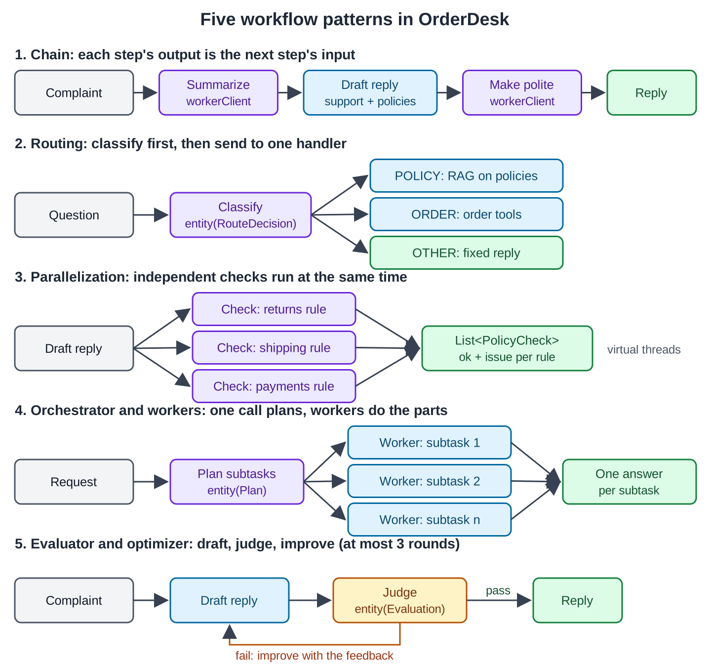 Five rows. 1 Chain: complaint, summarize with workerClient, draft reply with supportClient and the policies, make polite with workerClient, reply. 2 Routing: question, classify with entity(RouteDecision), then one of POLICY (RAG on policies), ORDER (order tools) or OTHER (fixed reply). 3 Parallelization: draft reply checked against the returns, shipping and payments rules at the same time on virtual threads, giving a List of PolicyCheck. 4 Orchestrator and workers: request, plan subtasks with entity(Plan), one worker call per subtask, one answer per subtask. 5 Evaluator and optimizer: complaint, draft reply, judge with entity(Evaluation); on pass the reply goes out, on fail the reply is improved with the feedback, at most 3 rounds
