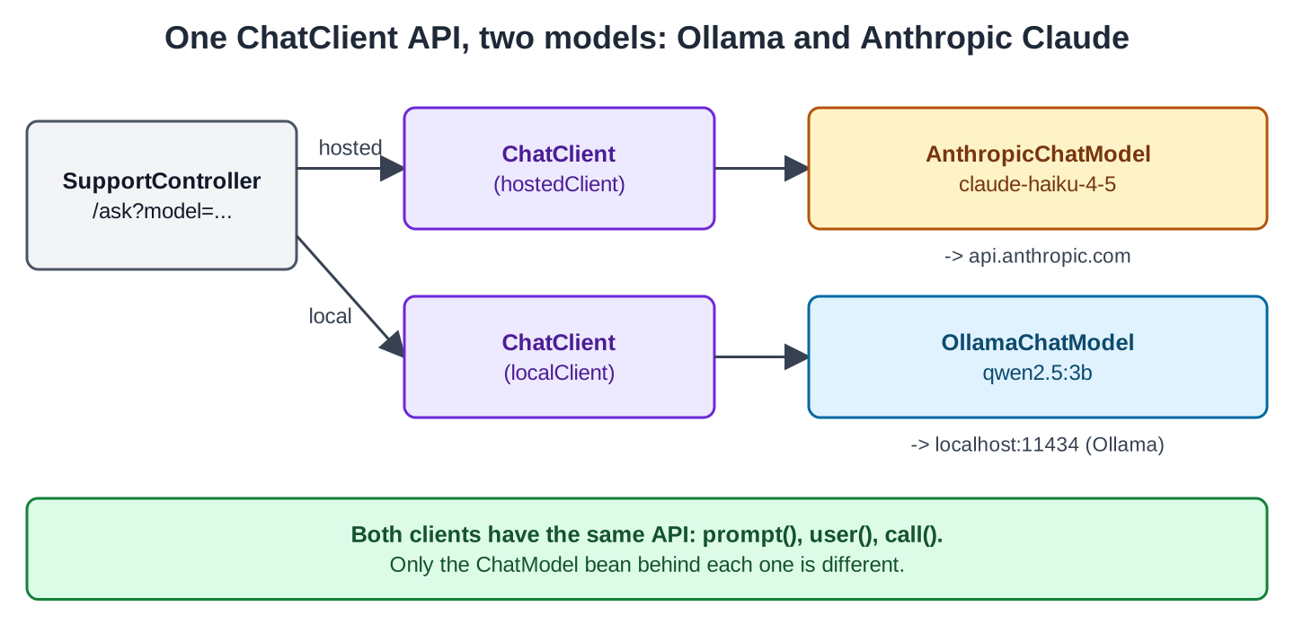 SupportController with /ask?model= has two arrows: hosted goes to ChatClient (hostedClient) and then to AnthropicChatModel with claude-haiku-4-5, which calls api.anthropic.com; local goes to ChatClient (localClient) and then to OllamaChatModel with qwen2.5:3b at localhost:11434. A note says both clients have the same API: prompt(), user(), call(), and only the ChatModel bean behind each one is different