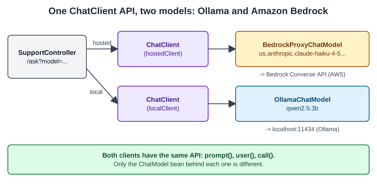 SupportController with /ask?model= has two arrows: hosted goes to ChatClient (hostedClient) and then to BedrockProxyChatModel with us.anthropic.claude-haiku-4-5, which calls the Bedrock Converse API on AWS; local goes to ChatClient (localClient) and then to OllamaChatModel with qwen2.5:3b at localhost:11434. A note says both clients have the same API, prompt(), user(), call(), and only the ChatModel bean behind each one is different