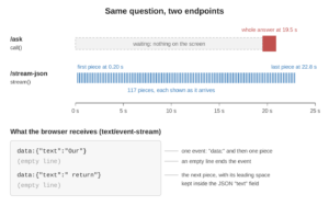 Timeline from 0 to 25 seconds. The /ask row, using call(), is an empty waiting bar until one block, the whole answer, at 19.5 seconds. The /stream-json row, using stream(), has 117 small pieces from 0.20 seconds to 22.8 seconds. Below, the text/event-stream format shows data:{"text":"Our"}, an empty line, data:{"text":" return"} and an empty line