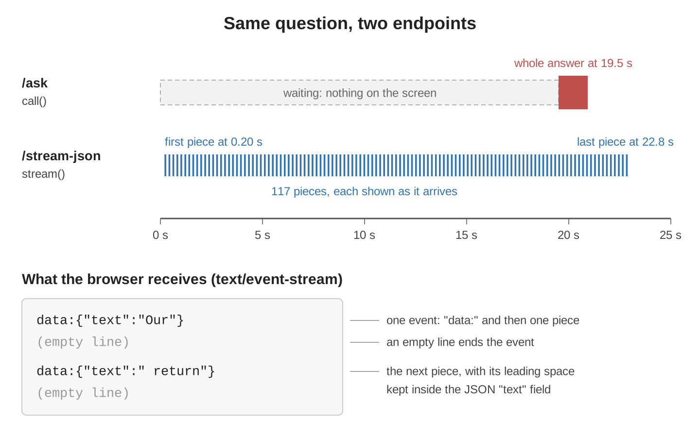 Timeline from 0 to 25 seconds. The /ask row, using call(), is an empty waiting bar until one block, the whole answer, at 19.5 seconds. The /stream-json row, using stream(), has 117 small pieces from 0.20 seconds to 22.8 seconds. Below, the text/event-stream format shows data:{"text":"Our"}, an empty line, data:{"text":" return"} and an empty line