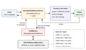 A client sends POST /chat/priya to MessageChatMemoryAdvisor with CONVERSATION_ID priya; the advisor reads the last 10 messages from ChatMemory (MessageWindowChatMemory), which loads them through JdbcChatMemoryRepository from the SPRING_AI_CHAT_MEMORY table; the prompt to Ollama qwen2.5:3b holds the system message SUPPORT_RULES, the stored messages and the new user message; the answer goes back to the advisor, which saves the new message and the answer and returns the answer to the client