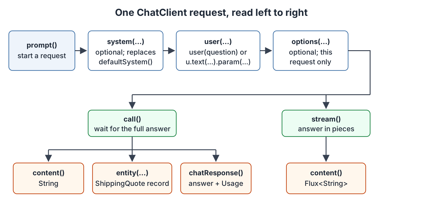 The ChatClient chain from left to right: prompt() starts a request; system(...) is optional and replaces the defaultSystem() prompt; user(...) takes the question or a template with param(); options(...) is optional for this request only; then call() waits for the full answer and returns content() as a String, entity(...) as a record such as ShippingQuote, or chatResponse() with Usage, while stream() returns content() as a Flux of String