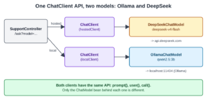 SupportController sends a question to one of two ChatClients with the same API. One is backed by DeepSeekChatModel for DeepSeek, the other by OllamaChatModel with qwen2.5:3b on localhost.