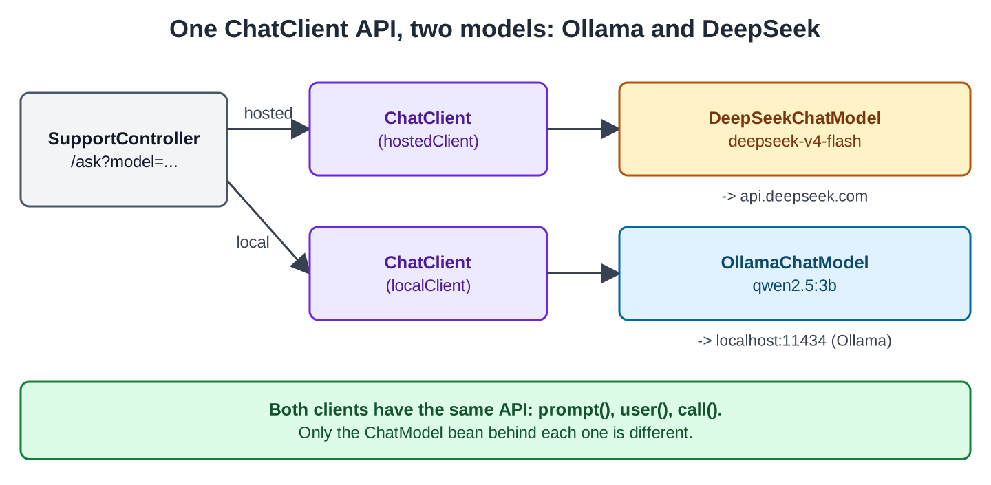 SupportController with /ask?model= has two arrows: hosted goes to ChatClient (hostedClient) and then to DeepSeekChatModel with deepseek-v4-flash, which calls api.deepseek.com; local goes to ChatClient (localClient) and then to OllamaChatModel with qwen2.5:3b at localhost:11434. A note says both clients have the same API, prompt(), user(), call(), and only the ChatModel bean behind each one is different