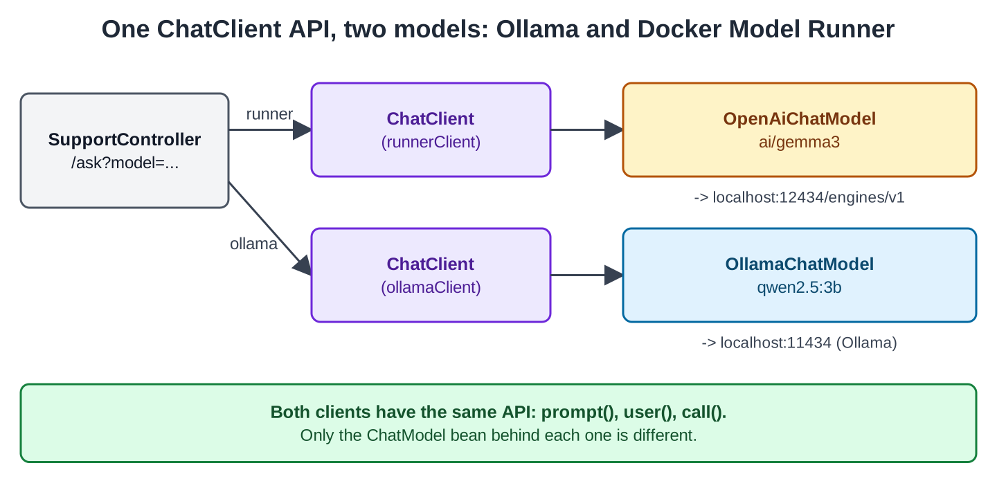 SupportController with /ask?model= has two arrows: runner goes to ChatClient (runnerClient) and then to OpenAiChatModel with ai/gemma3, which calls localhost:12434/engines/v1; ollama goes to ChatClient (ollamaClient) and then to OllamaChatModel with qwen2.5:3b at localhost:11434. A note says both clients have the same API, prompt(), user(), call(), and only the ChatModel bean behind each one is different