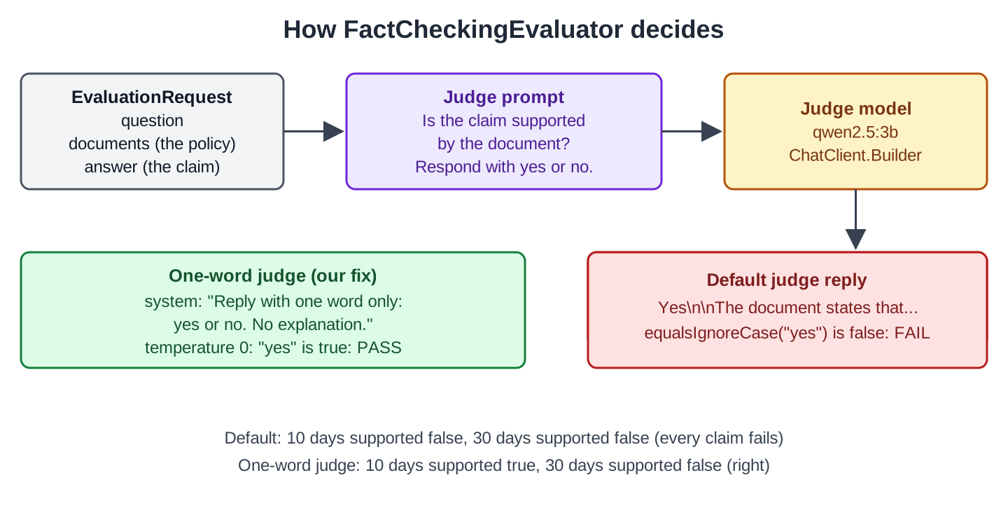 EvaluationRequest with question, documents and answer goes into a judge prompt that asks whether the claim is supported and says respond with yes or no. The judge model qwen2.5:3b replies. Default reply "Yes\n\nThe document states that..." fails equalsIgnoreCase("yes"). With the one-word judge (system prompt "Reply with one word only: yes or no. No explanation." and temperature 0) the reply "yes" passes. Results: default, both claims fail; one-word judge, 10 days supported true and 30 days supported false