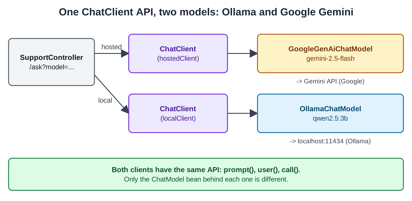 SupportController with /ask?model= has two arrows: hosted goes to ChatClient (hostedClient) and then to GoogleGenAiChatModel with gemini-2.5-flash, which calls the Gemini API at Google; local goes to ChatClient (localClient) and then to OllamaChatModel with qwen2.5:3b at localhost:11434. A note says both clients have the same API, prompt(), user(), call(), and only the ChatModel bean behind each one is different