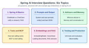 Six boxes for the six topics of the Spring AI interview questions: basics, prompts and output, advisors and memory, tools and MCP, embeddings and RAG, testing and production