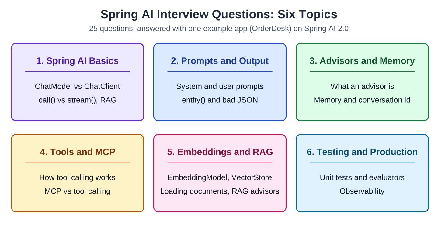 Intervier Questionnaire Spring AI Interview Questions and Answers