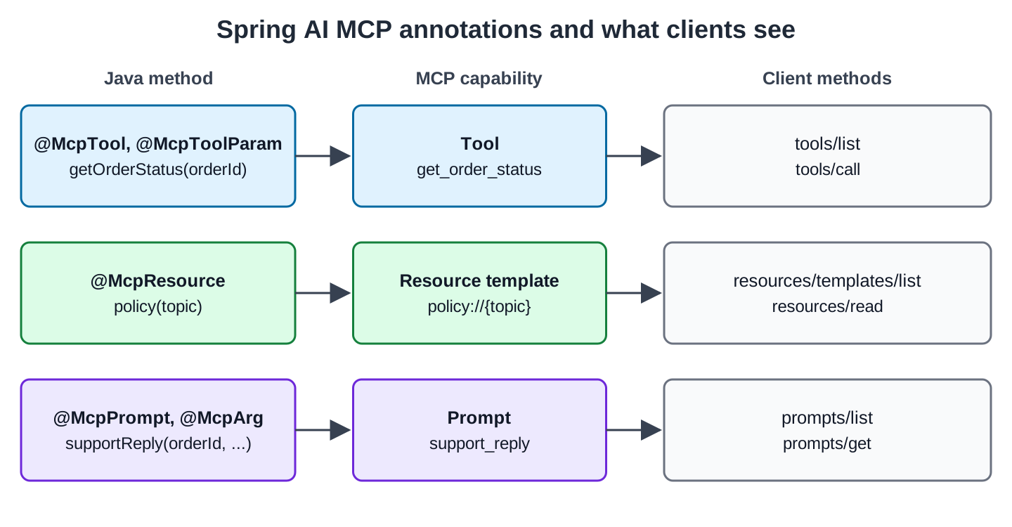Three rows with the columns Java method, MCP capability and Client methods. @McpTool with @McpToolParam on getOrderStatus becomes tool get_order_status, listed by tools/list and run by tools/call. @McpResource on policy(topic) becomes resource template policy://{topic}, listed by resources/templates/list and read by resources/read. @McpPrompt with @McpArg on supportReply becomes prompt support_reply, listed by prompts/list and filled by prompts/get