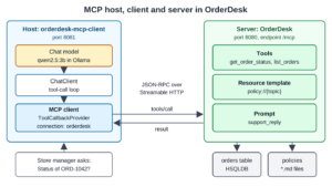 Left box Host: orderdesk-mcp-client on port 8081 with the chat model qwen2.5:3b in Ollama, a ChatClient with the tool-call loop and the MCP client (ToolCallbackProvider, connection orderdesk). Under the text "JSON-RPC over Streamable HTTP", an arrow labelled tools/call goes to the right box Server: OrderDesk on port 8080, endpoint /mcp, and an arrow labelled result comes back. The server box holds tools get_order_status and list_orders, the resource template policy://{topic} and the prompt support_reply. Below the server: the orders table in HSQLDB and the policies *.md files. Below the host: the store manager asks for the status of ORD-1042