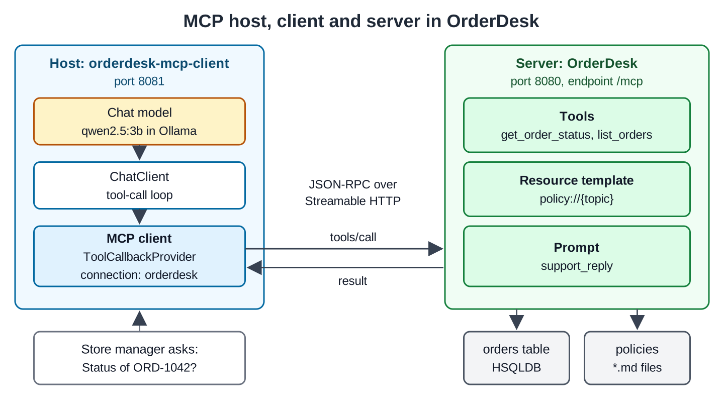 Left box Host: orderdesk-mcp-client on port 8081. Inside it, from top to bottom: Chat model qwen2.5:3b in Ollama, ChatClient with the tool-call loop, and MCP client with the ToolCallbackProvider and the connection orderdesk. Arrows go down from the chat model to ChatClient and from ChatClient to the MCP client. Under the text "JSON-RPC over Streamable HTTP", an arrow labelled tools/call goes from the MCP client to the right box Server: OrderDesk on port 8080, endpoint /mcp, and an arrow labelled result comes back. The server box holds tools get_order_status and list_orders, the resource template policy://{topic} and the prompt support_reply. Below the server: the orders table in HSQLDB and the policies *.md files. Below the host: the store manager asks for the status of ORD-1042