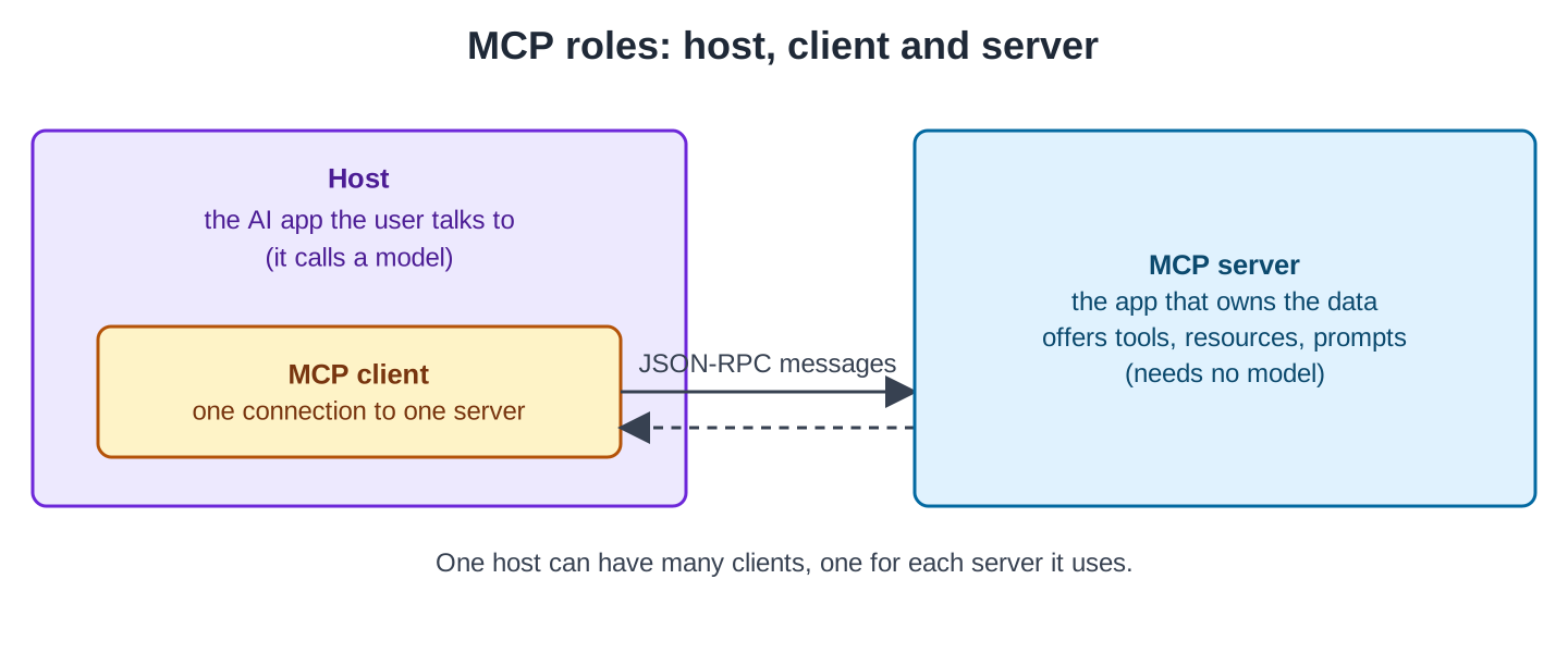 Left box Host, the AI app the user talks to, which calls a model. Inside it, a box MCP client, one connection to one server. An arrow labelled JSON-RPC messages goes from the MCP client to the right box MCP server, the app that owns the data, offers tools, resources and prompts, and needs no model. A dashed arrow comes back from the server to the client. Below the boxes: one host can have many clients, one for each server it uses.