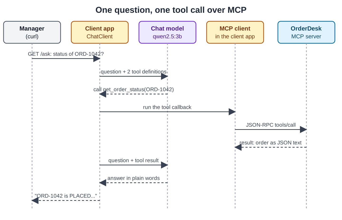 Sequence diagram with five lifelines: Manager (curl), Client app (ChatClient), Chat model (qwen2.5:3b), MCP client (in the client app) and OrderDesk (MCP server). Messages in order: GET /ask status of ORD-1042; question plus 2 tool definitions to the model; the model answers call get_order_status(ORD-1042); the client app runs the tool callback in the MCP client; the MCP client sends JSON-RPC tools/call to OrderDesk; OrderDesk returns the order as JSON text; the client app sends the question plus the tool result to the model; the model answers in plain words; the answer goes back to the manager