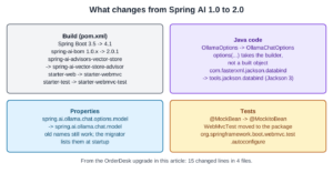 Four boxes. Build (pom.xml): Spring Boot 3.5 to 4.1, spring-ai-bom 1.0.x to 2.0.1, spring-ai-advisors-vector-store to spring-ai-vector-store-advisor, starter-web to starter-webmvc, starter-test to starter-webmvc-test. Java code: OllamaOptions to OllamaChatOptions, options() takes the builder and not a built object, com.fasterxml.jackson.databind to tools.jackson.databind (Jackson 3). Properties: spring.ai.ollama.chat.options.model to spring.ai.ollama.chat.model; old names still work, and the migrator lists them at startup. Tests: @MockBean to @MockitoBean, WebMvcTest moved to the package org.springframework.boot.webmvc.test.autoconfigure. A note says the OrderDesk upgrade changed 15 lines in 4 files.