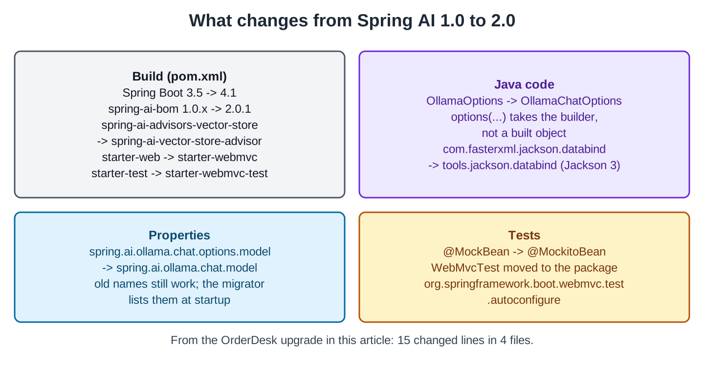 Four boxes. Build (pom.xml): Spring Boot 3.5 to 4.1, spring-ai-bom 1.0.x to 2.0.1, spring-ai-advisors-vector-store to spring-ai-vector-store-advisor, starter-web to starter-webmvc, starter-test to starter-webmvc-test. Java code: OllamaOptions to OllamaChatOptions, options() takes the builder and not a built object, com.fasterxml.jackson.databind to tools.jackson.databind (Jackson 3). Properties: spring.ai.ollama.chat.options.model to spring.ai.ollama.chat.model; old names still work, and the migrator lists them at startup. Tests: @MockBean to @MockitoBean, WebMvcTest moved to the package org.springframework.boot.webmvc.test.autoconfigure. A note says the OrderDesk upgrade changed 15 lines in 4 files.