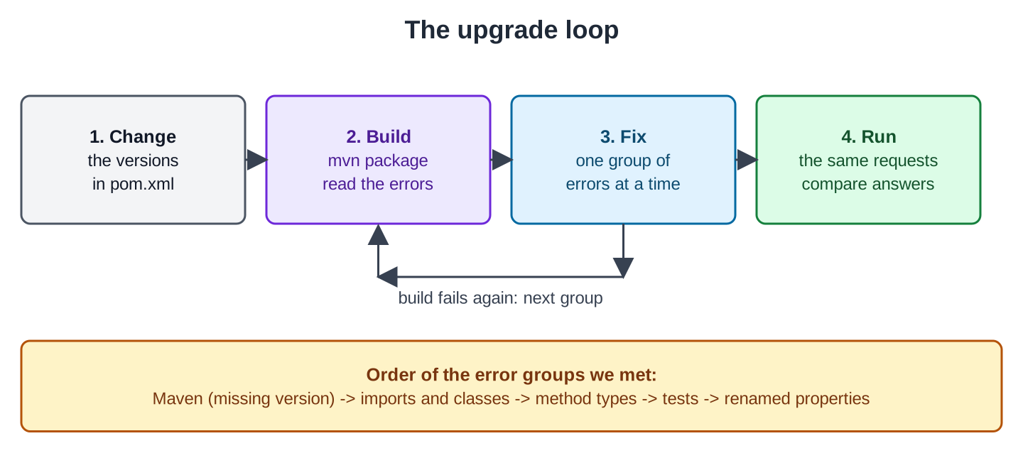 Four boxes from left to right: 1. Change the versions in pom.xml. 2. Build with mvn package and read the errors. 3. Fix one group of errors at a time. 4. Run the same requests and compare answers. An arrow from Fix goes back to Build, labelled build fails again: next group. A note lists the order of the error groups we met: Maven (missing version), imports and classes, method types, tests, renamed properties.