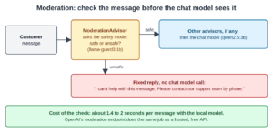 The customer message goes to ModerationAdvisor, which asks the safety model llama-guard3:1b: safe or unsafe? If safe, the message goes to the other advisors, if any, then the chat model qwen2.5:3b. If unsafe, a fixed reply goes back without a chat model call: I can't help with this message. Please contact our support team by phone. A note says the check costs about 1.4 to 2 seconds per message with the local model, and that OpenAI's moderation endpoint does the same job as a hosted, free API