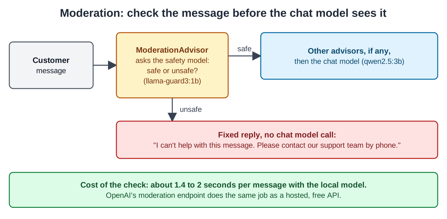 The customer message goes to ModerationAdvisor, which asks the safety model llama-guard3:1b: safe or unsafe? If safe, the message goes to the other advisors, if any, then the chat model qwen2.5:3b. If unsafe, a fixed reply goes back without a chat model call: I can't help with this message. Please contact our support team by phone. A note says the check costs about 1.4 to 2 seconds per message with the local model, and that OpenAI's moderation endpoint does the same job as a hosted, free API